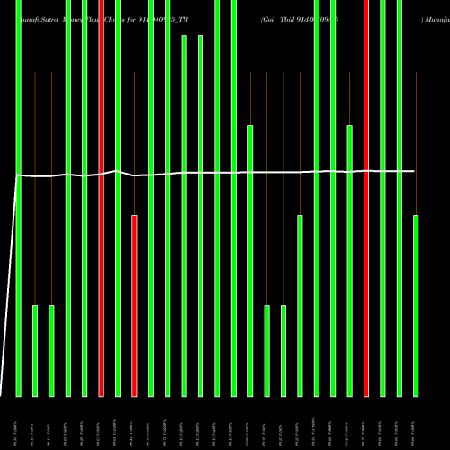 Money Flow charts share 91D040925_TB Goi Tbill 91d-04/09/25 NSE Stock exchange 