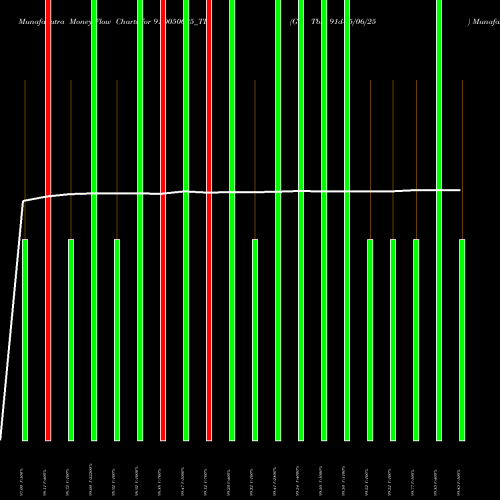 Money Flow charts share 91D050625_TB Goi Tbill 91d-05/06/25 NSE Stock exchange 