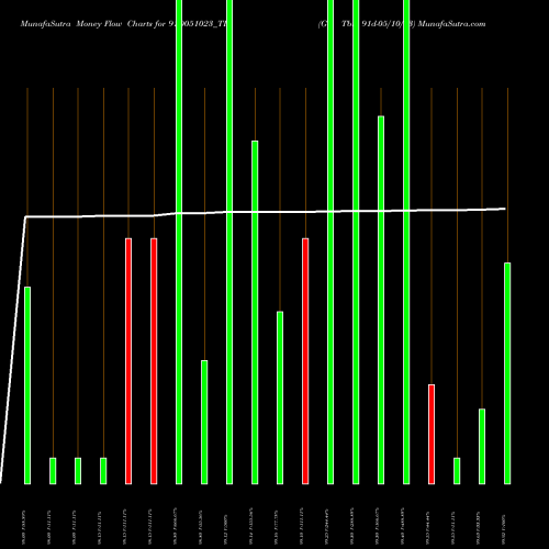Money Flow charts share 91D051023_TB Goi Tbill 91d-05/10/23 NSE Stock exchange 