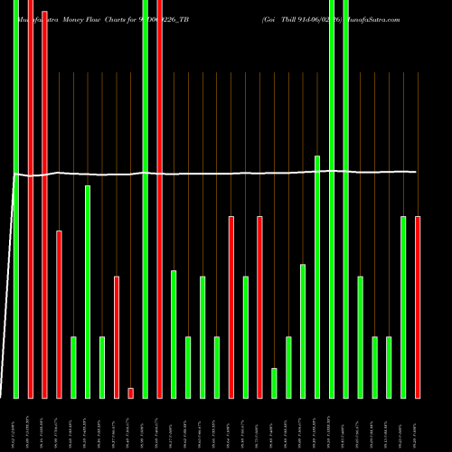 Money Flow charts share 91D060226_TB Goi Tbill 91d-06/02/26 NSE Stock exchange 