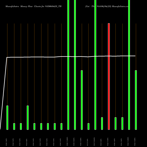 Money Flow charts share 91D060423_TB Goi Tbill 91d-06/04/23 NSE Stock exchange 
