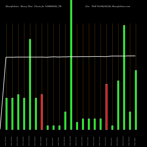 Money Flow charts share 91D060826_TB Goi Tbill 91d-06/08/26 NSE Stock exchange 