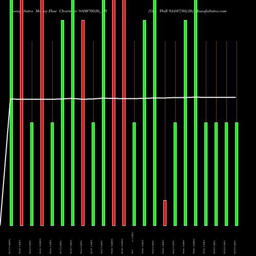 Money Flow charts share 91D070526_TB Goi Tbill 91d-07/05/26 NSE Stock exchange 