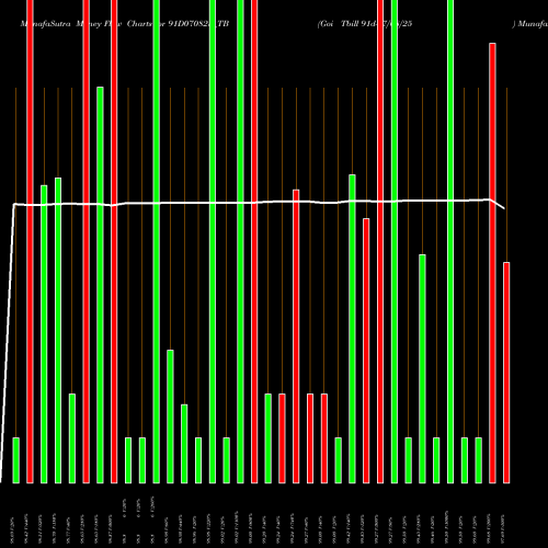 Money Flow charts share 91D070825_TB Goi Tbill 91d-07/08/25 NSE Stock exchange 