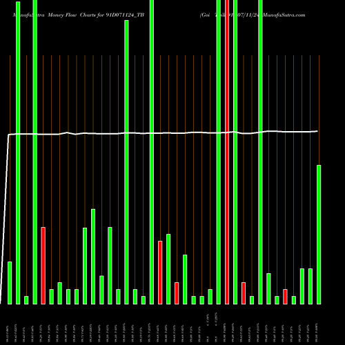 Money Flow charts share 91D071124_TB Goi Tbill 91d-07/11/24 NSE Stock exchange 
