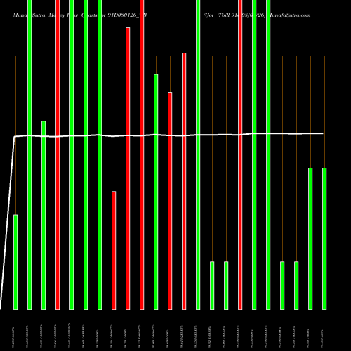 Money Flow charts share 91D080126_TB Goi Tbill 91d-08/01/26 NSE Stock exchange 
