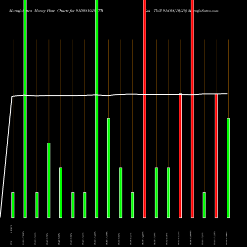Money Flow charts share 91D081026_TB Goi Tbill 91d-08/10/26 NSE Stock exchange 