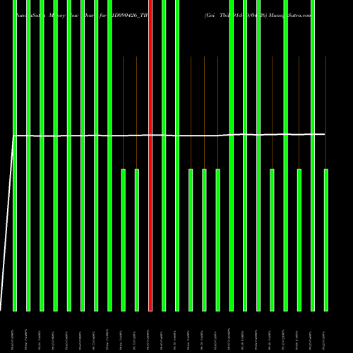 Money Flow charts share 91D090426_TB Goi Tbill 91d-09/04/26 NSE Stock exchange 