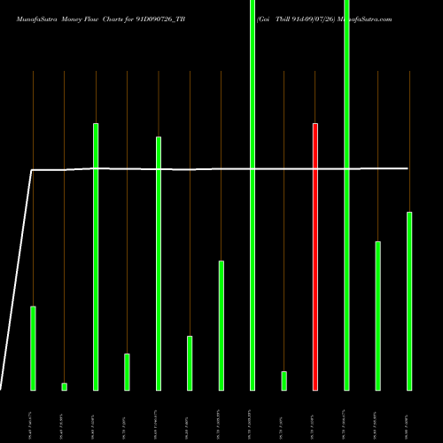 Money Flow charts share 91D090726_TB Goi Tbill 91d-09/07/26 NSE Stock exchange 