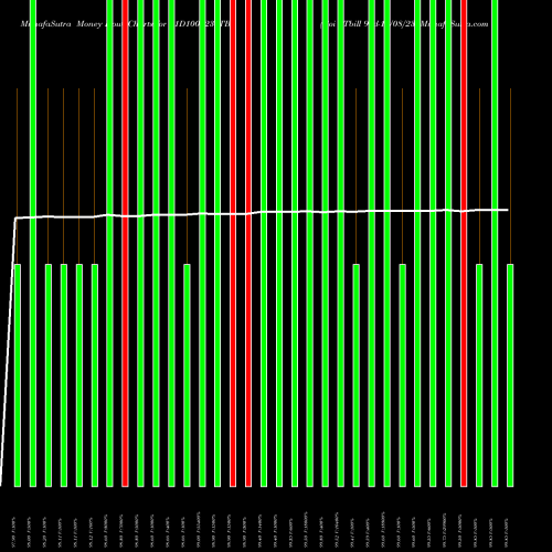 Money Flow charts share 91D100823_TB Goi Tbill 91d-10/08/23 NSE Stock exchange 