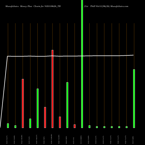 Money Flow charts share 91D110626_TB Goi Tbill 91d-11/06/26 NSE Stock exchange 