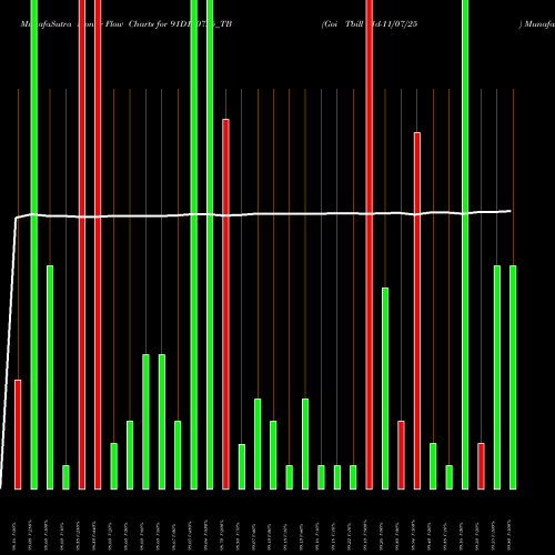 Money Flow charts share 91D110725_TB Goi Tbill 91d-11/07/25 NSE Stock exchange 