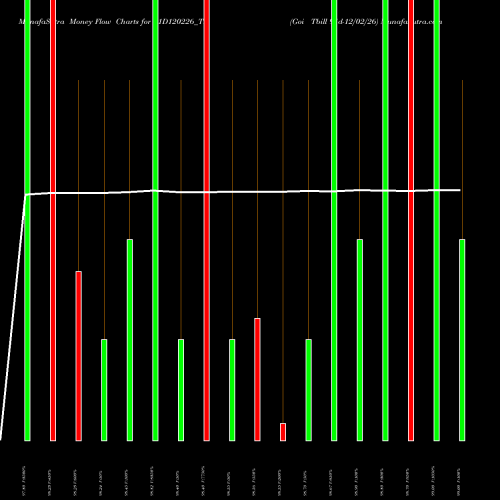 Money Flow charts share 91D120226_TB Goi Tbill 91d-12/02/26 NSE Stock exchange 
