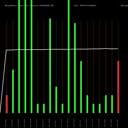 Money Flow charts share 91D120625_TB Goi Tbill 91d-12/06/25 NSE Stock exchange 