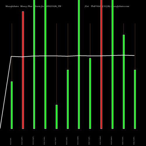 Money Flow charts share 91D121126_TB Goi Tbill 91d-12/11/26 NSE Stock exchange 