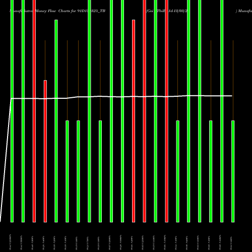 Money Flow charts share 91D130325_TB Goi Tbill 91d-13/03/25 NSE Stock exchange 