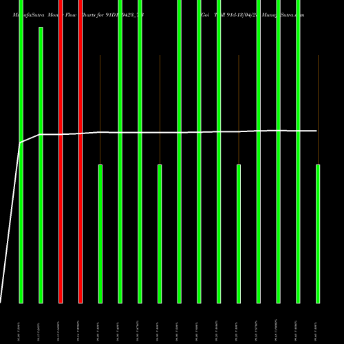 Money Flow charts share 91D130423_TB Goi Tbill 91d-13/04/23 NSE Stock exchange 