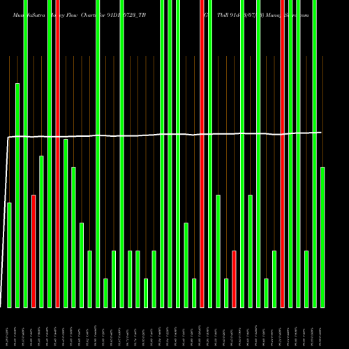 Money Flow charts share 91D130723_TB Goi Tbill 91d-13/07/23 NSE Stock exchange 