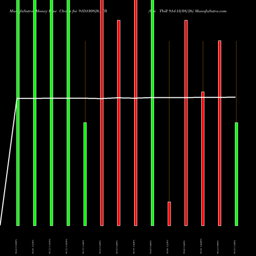 Money Flow charts share 91D130826_TB Goi Tbill 91d-13/08/26 NSE Stock exchange 