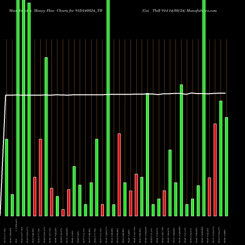 Money Flow charts share 91D140324_TB Goi Tbill 91d-14/03/24 NSE Stock exchange 