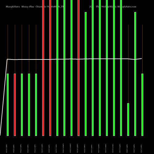 Money Flow charts share 91D140526_TB Goi Tbill 91d-14/05/26 NSE Stock exchange 