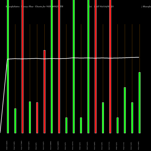 Money Flow charts share 91D140825_TB Goi Tbill 91d-14/08/25 NSE Stock exchange 
