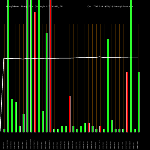 Money Flow charts share 91D140923_TB Goi Tbill 91d-14/09/23 NSE Stock exchange 