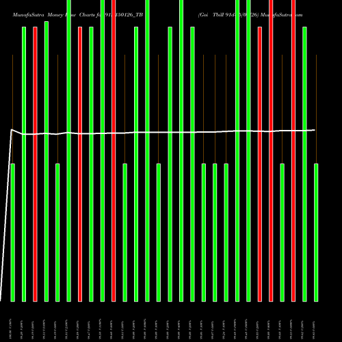 Money Flow charts share 91D150126_TB Goi Tbill 91d-15/01/26 NSE Stock exchange 