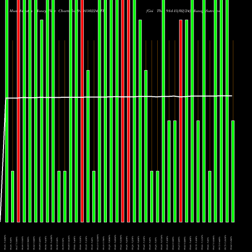 Money Flow charts share 91D150224_TB Goi Tbill 91d-15/02/24 NSE Stock exchange 
