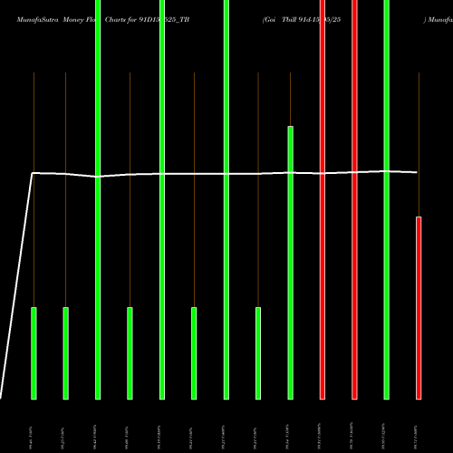 Money Flow charts share 91D150525_TB Goi Tbill 91d-15/05/25 NSE Stock exchange 