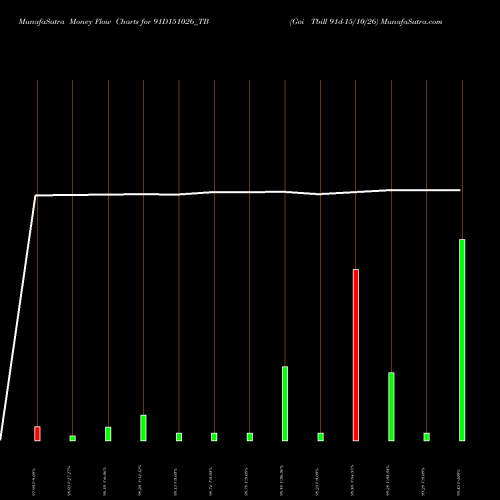 Money Flow charts share 91D151026_TB Goi Tbill 91d-15/10/26 NSE Stock exchange 