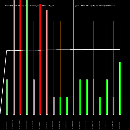 Money Flow charts share 91D160726_TB Goi Tbill 91d-16/07/26 NSE Stock exchange 