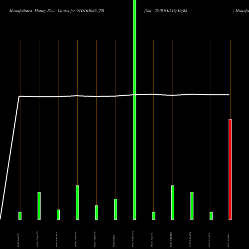 Money Flow charts share 91D161025_TB Goi Tbill 91d-16/10/25 NSE Stock exchange 