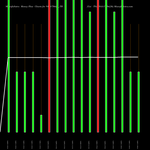 Money Flow charts share 91D170426_TB Goi Tbill 91d-17/04/26 NSE Stock exchange 