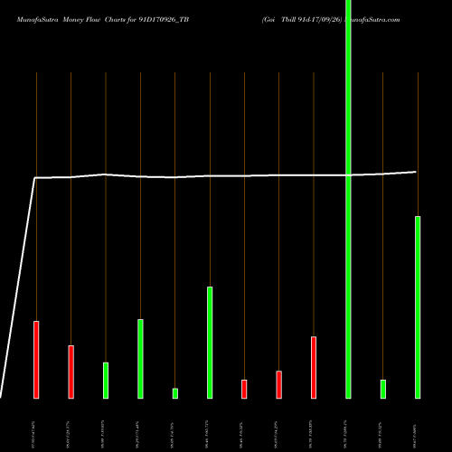 Money Flow charts share 91D170926_TB Goi Tbill 91d-17/09/26 NSE Stock exchange 