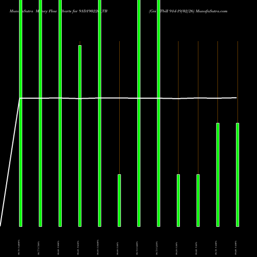 Money Flow charts share 91D190226_TB Goi Tbill 91d-19/02/26 NSE Stock exchange 