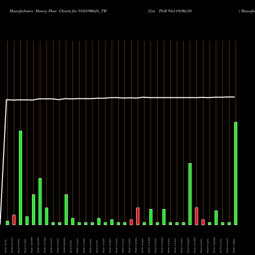 Money Flow charts share 91D190625_TB Goi Tbill 91d-19/06/25 NSE Stock exchange 