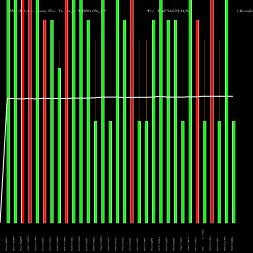 Money Flow charts share 91D201125_TB Goi Tbill 91d-20/11/25 NSE Stock exchange 
