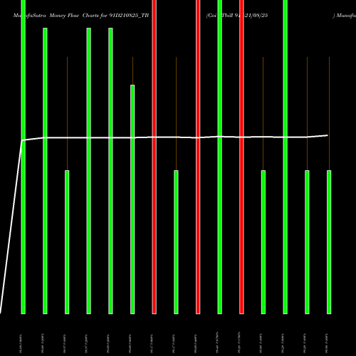 Money Flow charts share 91D210825_TB Goi Tbill 91d-21/08/25 NSE Stock exchange 