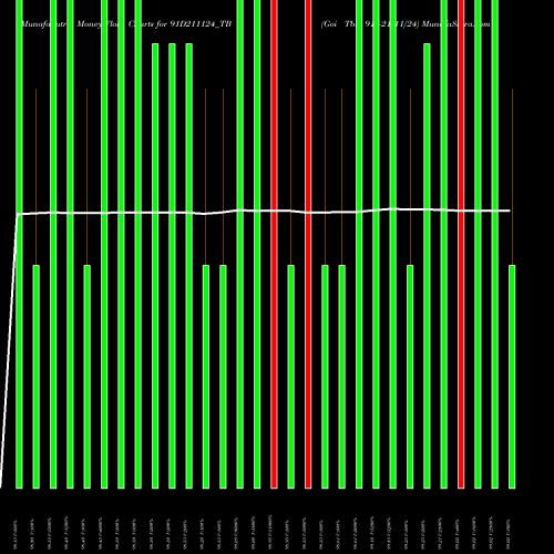 Money Flow charts share 91D211124_TB Goi Tbill 91d-21/11/24 NSE Stock exchange 