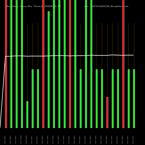 Money Flow charts share 91D230126_TB Goi Tbill 91d-23/01/26 NSE Stock exchange 