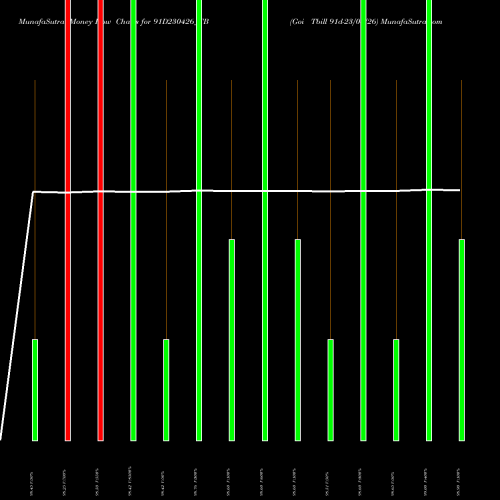 Money Flow charts share 91D230426_TB Goi Tbill 91d-23/04/26 NSE Stock exchange 