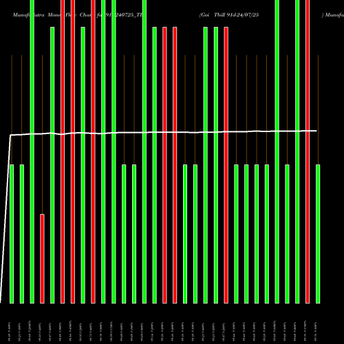 Money Flow charts share 91D240725_TB Goi Tbill 91d-24/07/25 NSE Stock exchange 