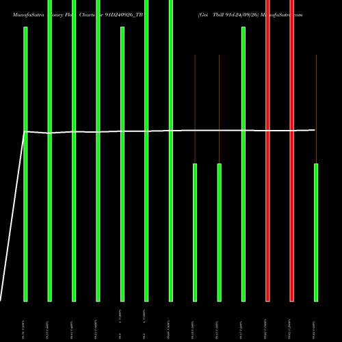 Money Flow charts share 91D240926_TB Goi Tbill 91d-24/09/26 NSE Stock exchange 