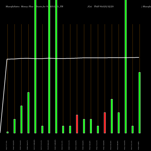 Money Flow charts share 91D251225_TB Goi Tbill 91d-25/12/25 NSE Stock exchange 