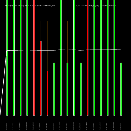 Money Flow charts share 91D260226_TB Goi Tbill 91d-26/02/26 NSE Stock exchange 