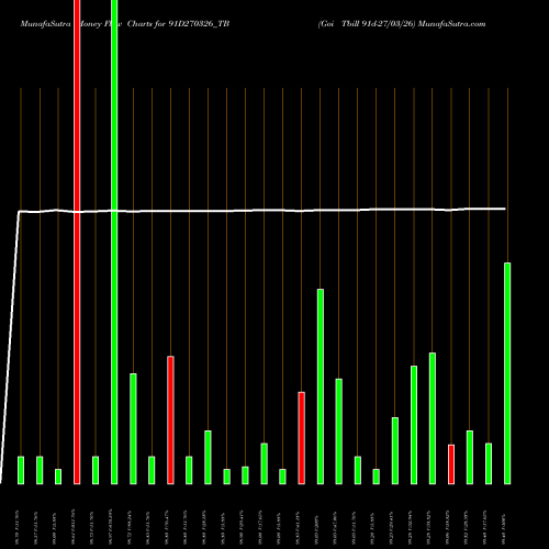 Money Flow charts share 91D270326_TB Goi Tbill 91d-27/03/26 NSE Stock exchange 