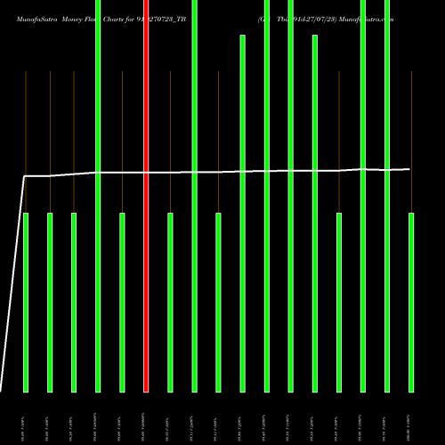 Money Flow charts share 91D270723_TB Goi Tbill 91d-27/07/23 NSE Stock exchange 