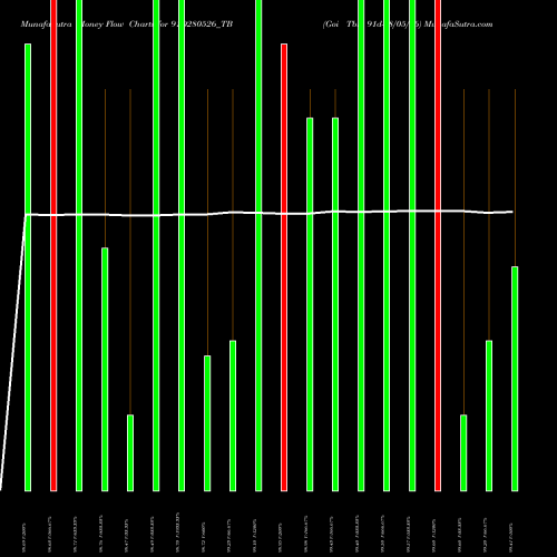 Money Flow charts share 91D280526_TB Goi Tbill 91d-28/05/26 NSE Stock exchange 