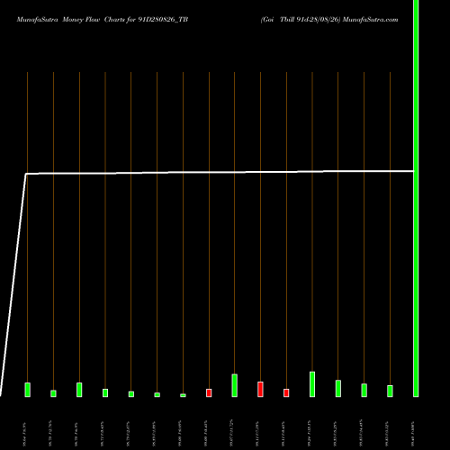 Money Flow charts share 91D280826_TB Goi Tbill 91d-28/08/26 NSE Stock exchange 